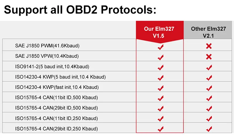 ELM327 V2.1 OBD2 Bluetooth Car Diagnostic Scanner